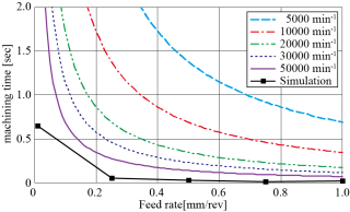 図4　シミュレーションの計算時間と実際の加工時間の関係